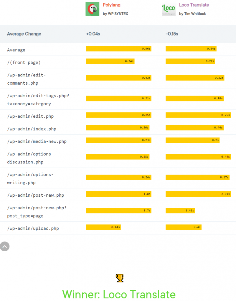 Top WordPress Multilingual Plugins Compared in 2024 3