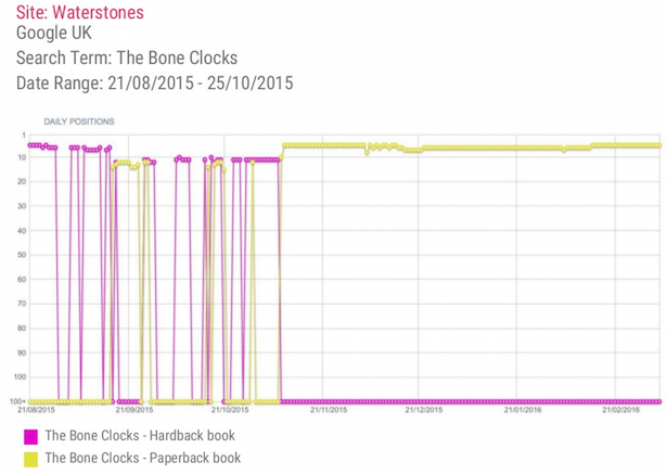 Waterstones Case Study