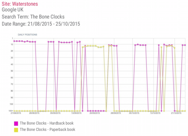 Waterstones Case Study