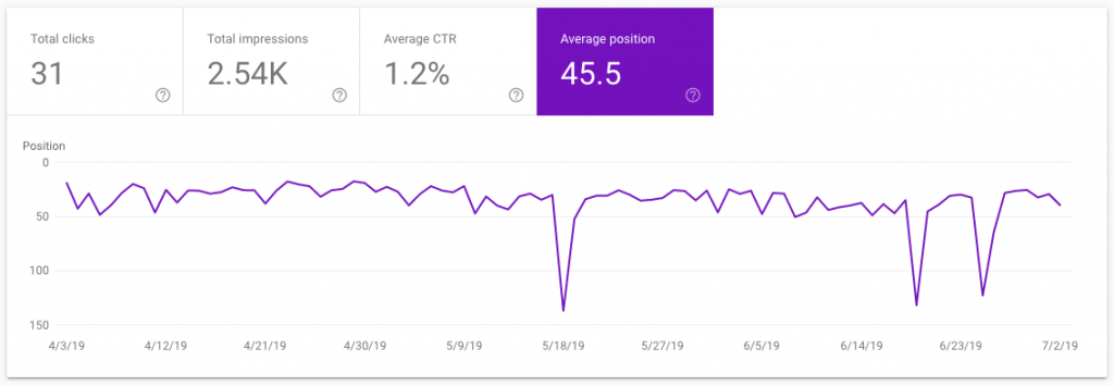 Google Search Console Average Position