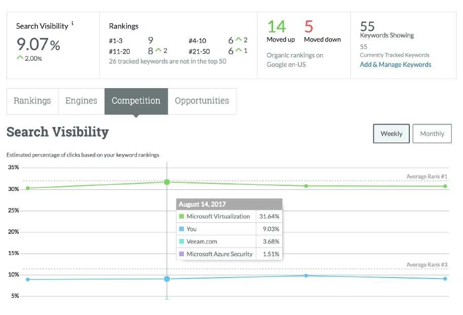 Moz Pro Rank Tracker