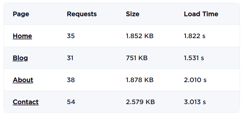 Divi speed test