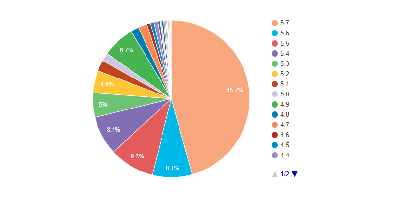 WordPress Versions in Use