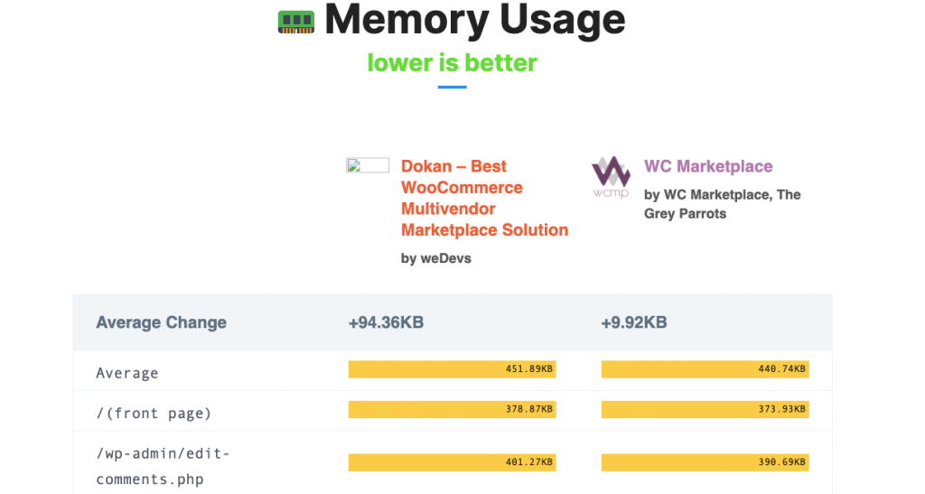 Comparison result 