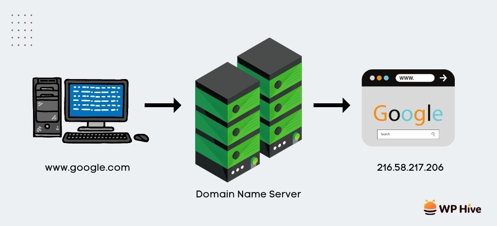 How domain name works 