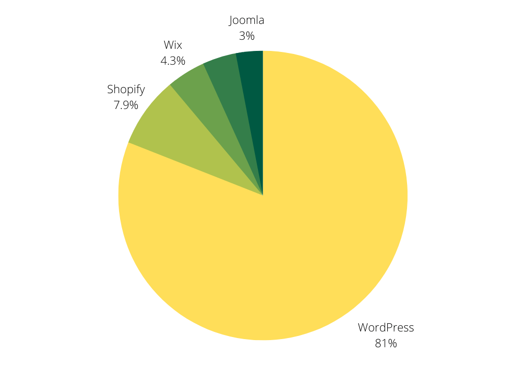 Market Share of WordPress