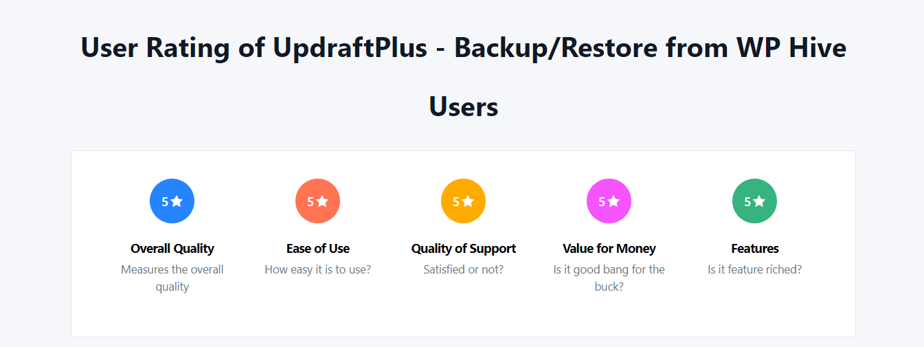 WP Hive User Feedbacks on UpdraftPlus