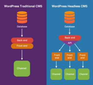 What is Headless WordPress? (Benefits and Drawbacks)