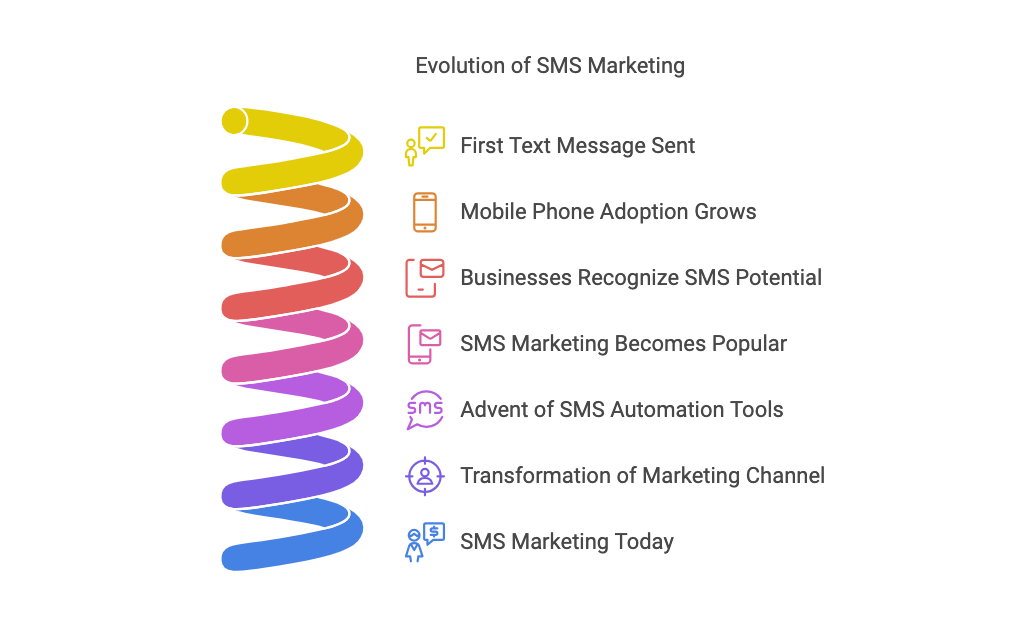 The Evolution of SMS Marketing - 1992 to Now