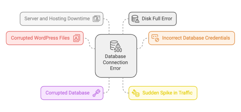12 Proven Ways to Fix Error Establishing a Database Connection in WordPress