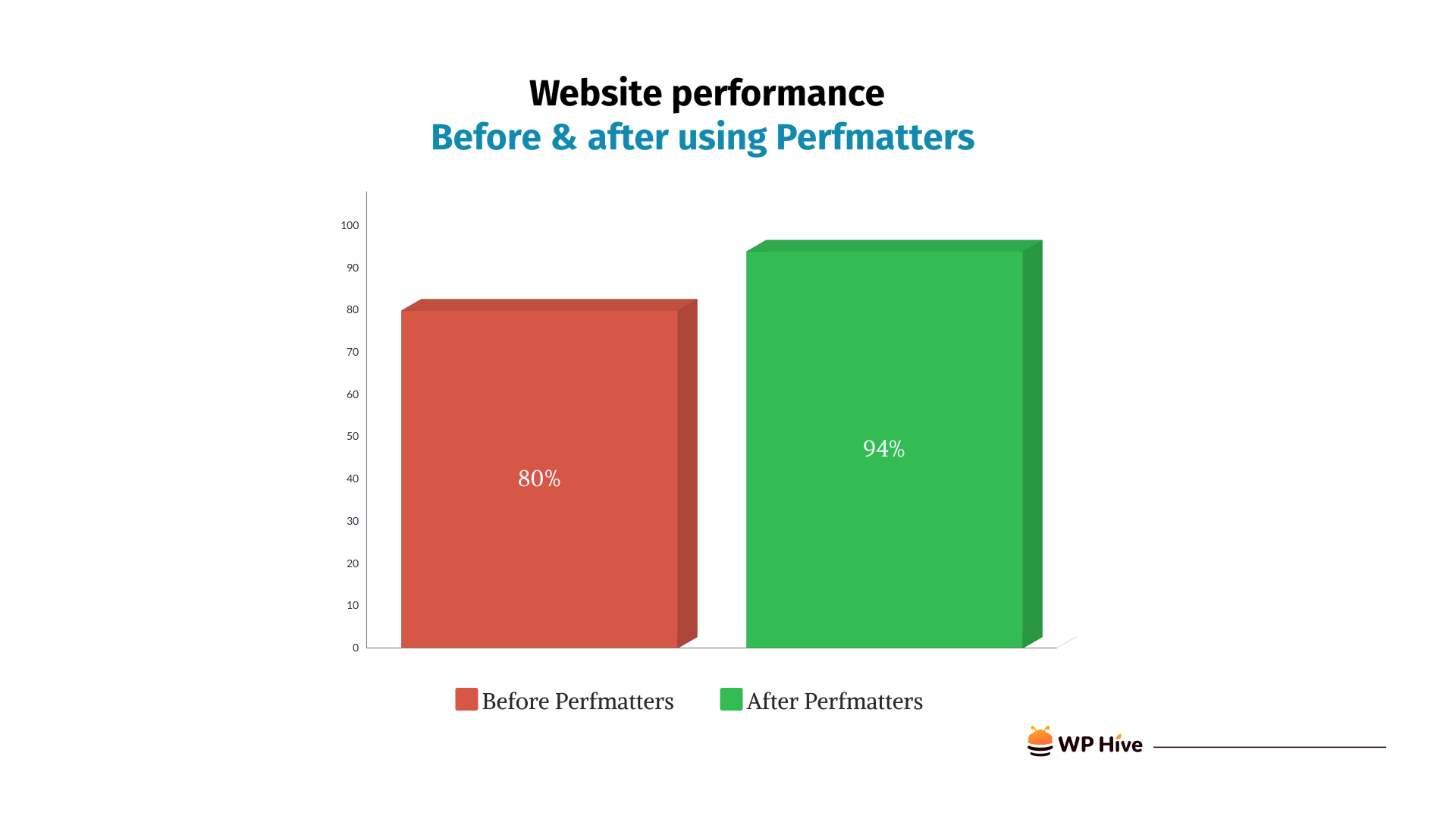 Graph: The website performance increased by 17.5%