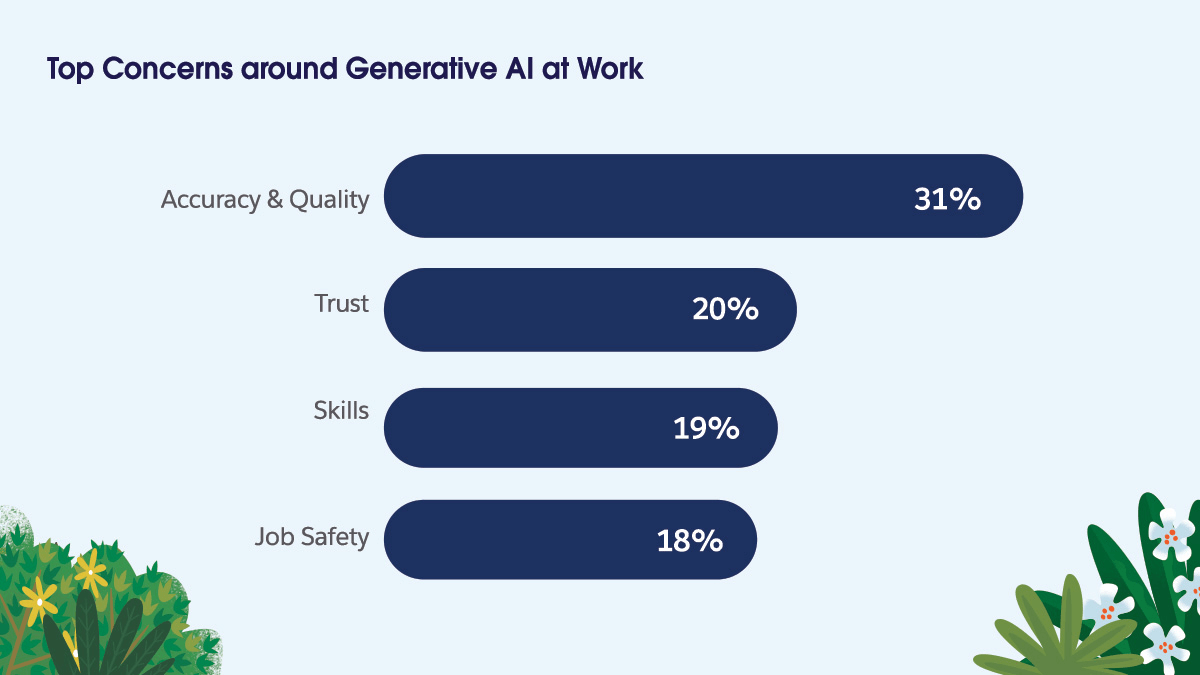 New Research: 60% of Marketers Say Generative AI will Transform Their Role, But Worry About Accuracy
