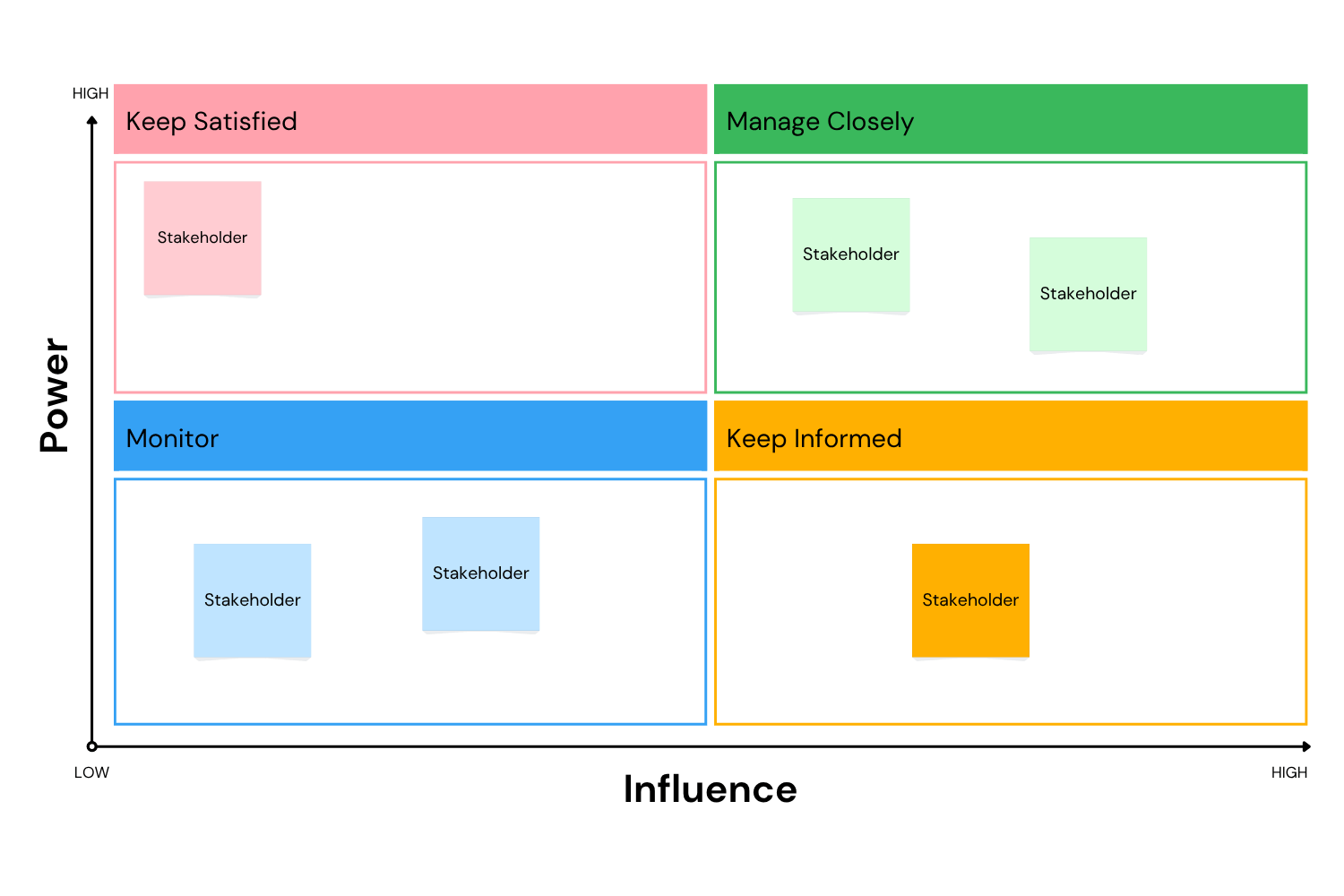 Power-Interest Grid
