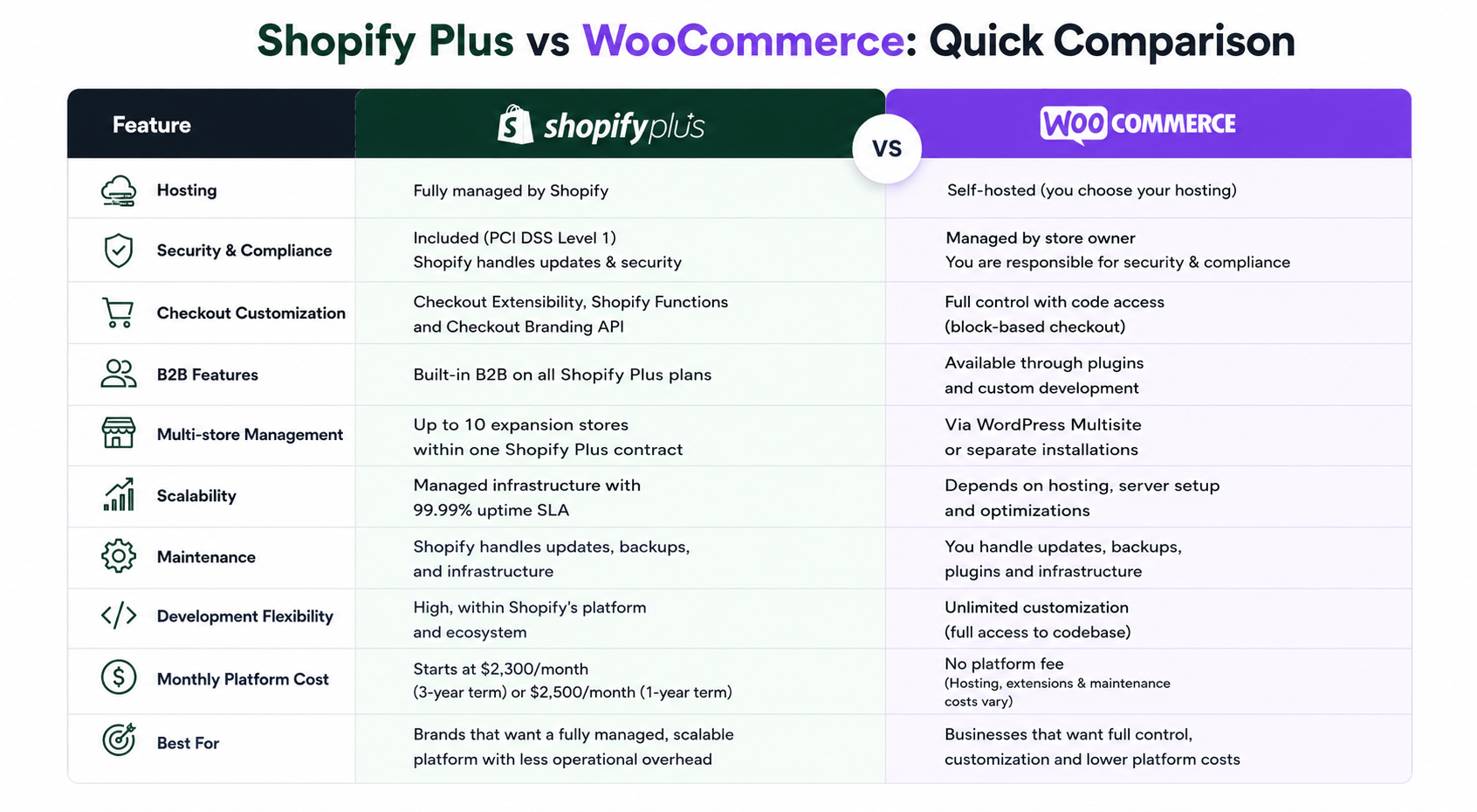 Shopify Plus vs WooCommerce Development: Key Differences and When to Switch