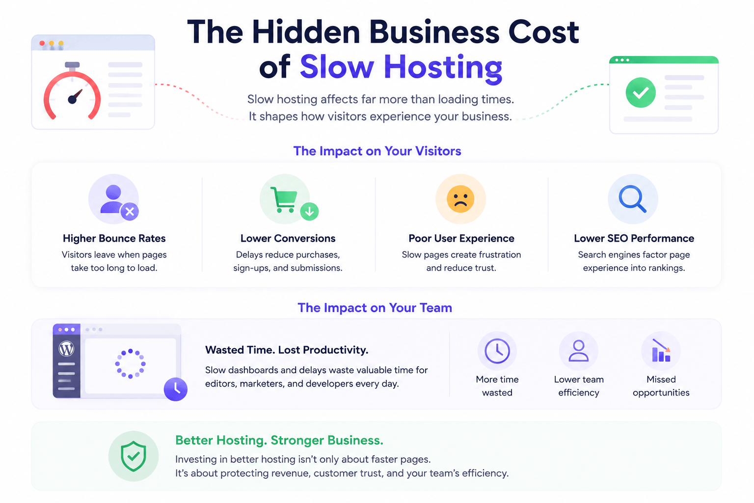 The Hidden Business Cost of Slow Hosting